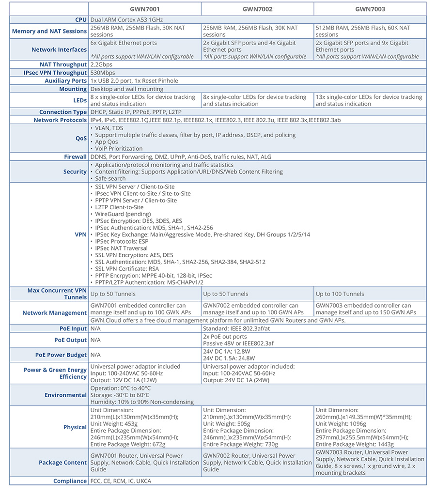 Datasheet_GWN7001_GWN7002_GWN7003_English