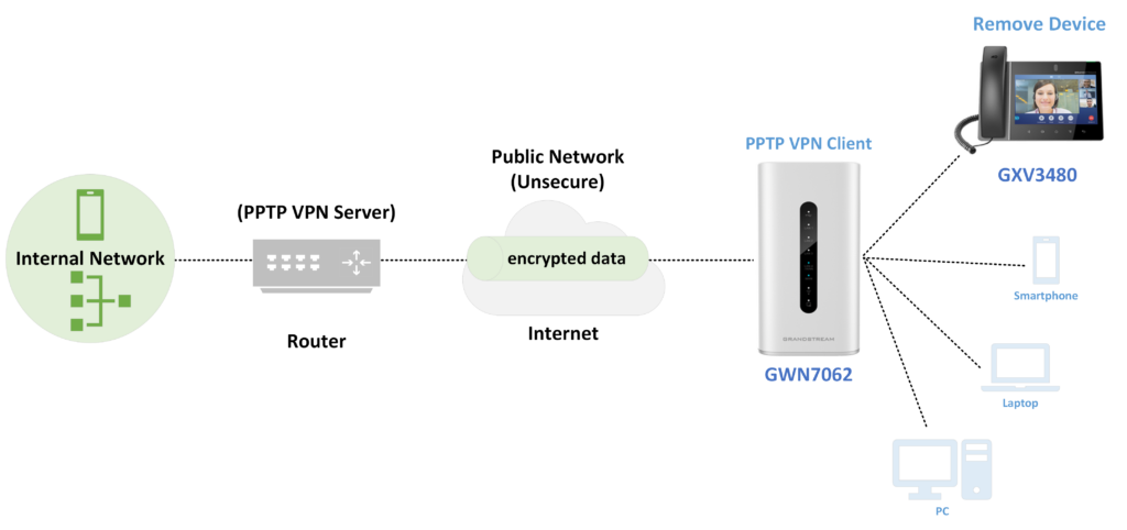 how-to-create-site-to-site-vpns-with-gwn-routers