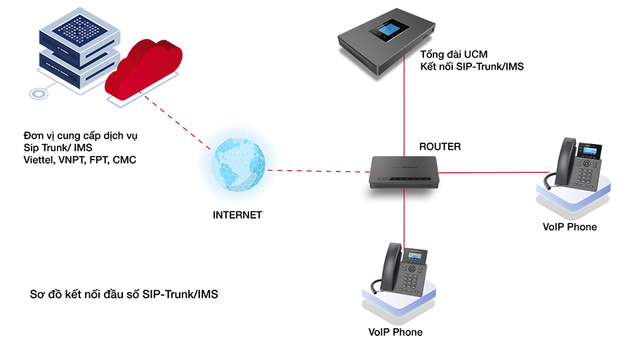 sip-trunk-ims-connect-diagram